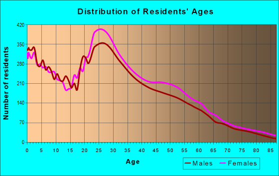 Age and Sex of Residents in zip code 77090