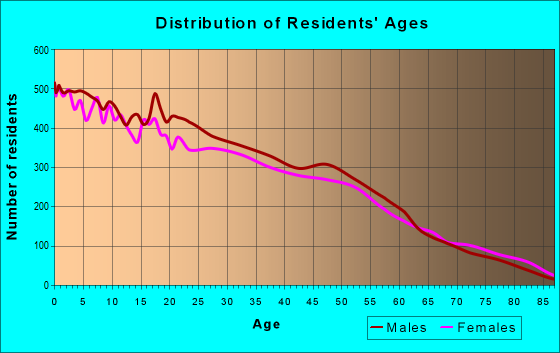 Age and Sex of Residents in zip code 77093