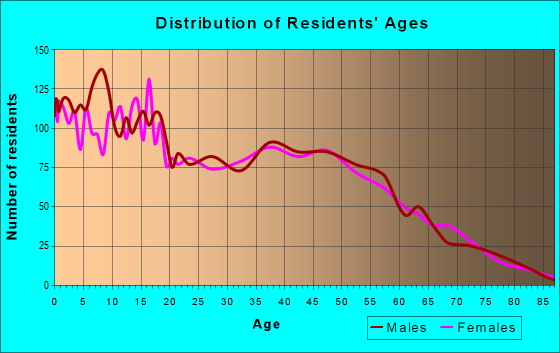 Age and Sex of Residents in zip code 77306
