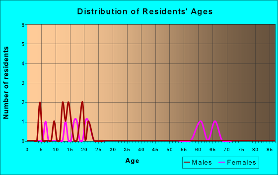 Age and Sex of Residents in zip code 77326