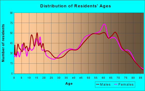 Age and Sex of Residents in zip code 77331