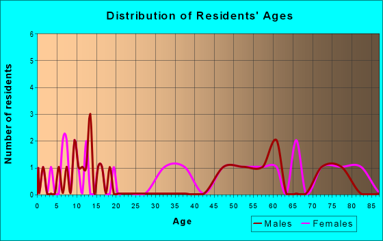 Age and Sex of Residents in zip code 77334
