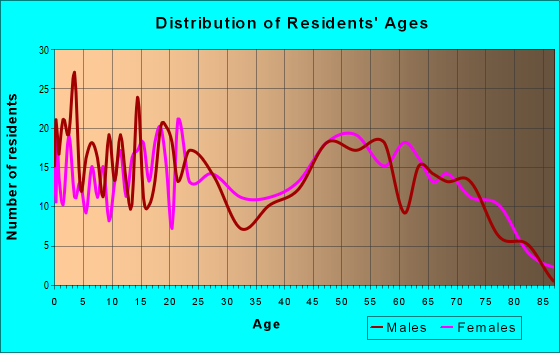 Age and Sex of Residents in zip code 77335