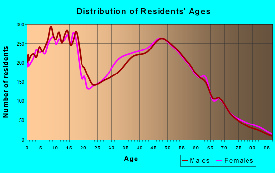 Age and Sex of Residents in zip code 77354