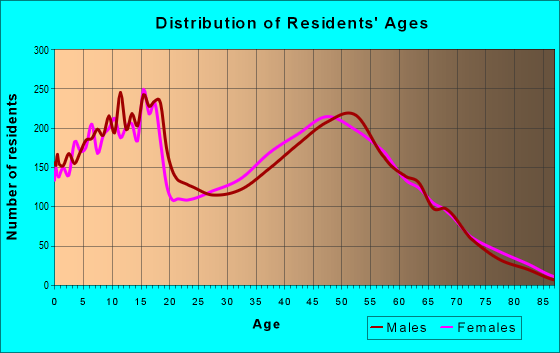 Age and Sex of Residents in zip code 77355