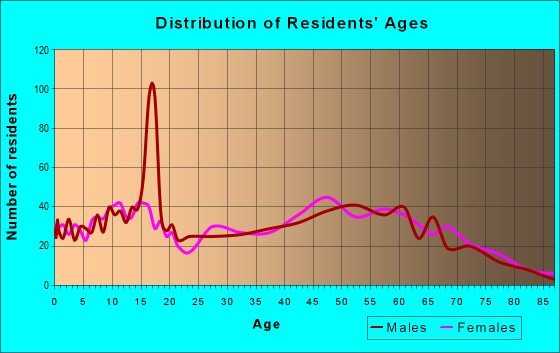 Age and Sex of Residents in zip code 77358
