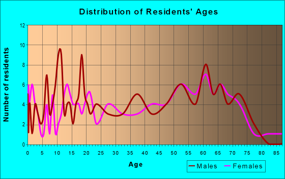 Age and Sex of Residents in zip code 77359