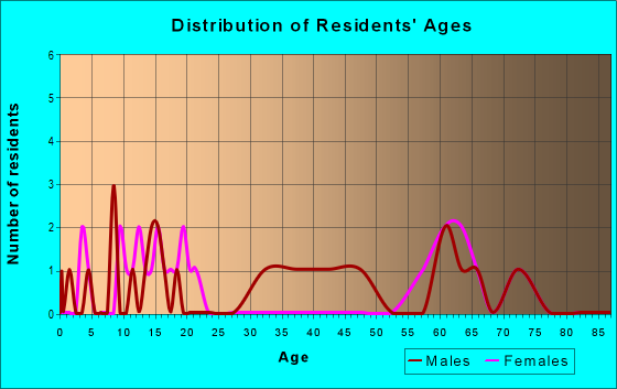 Age and Sex of Residents in zip code 77367