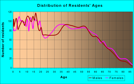 Age and Sex of Residents in zip code 77372