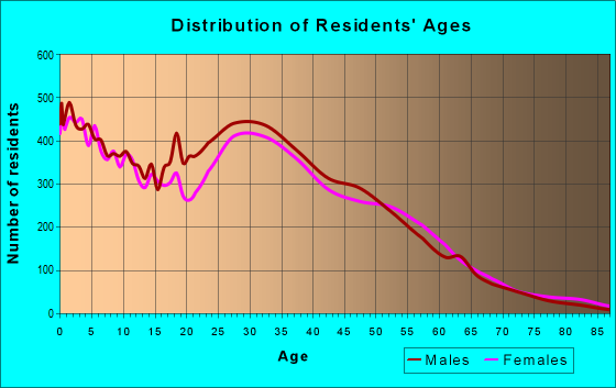 Age and Sex of Residents in zip code 77396