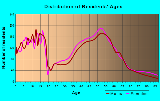 Age and Sex of Residents in zip code 77401