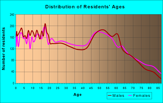 Age and Sex of Residents in zip code 77414