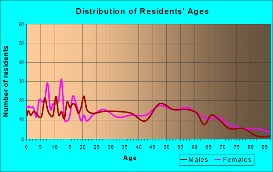 Age and Sex of Residents in zip code 77420