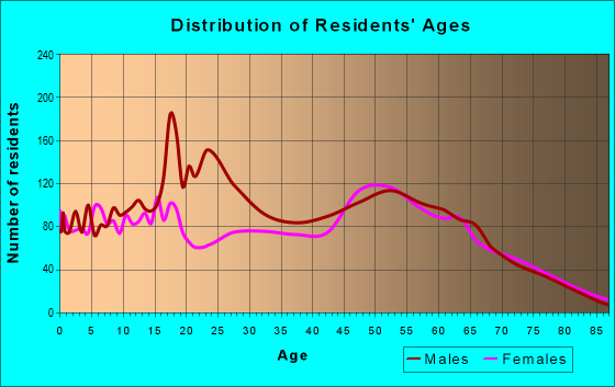Age and Sex of Residents in zip code 77422