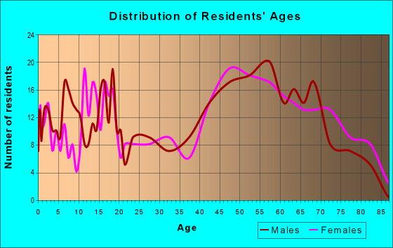 Age and Sex of Residents in zip code 77426