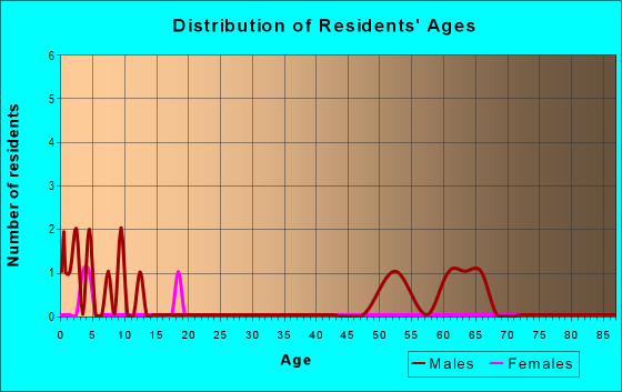 Age and Sex of Residents in zip code 77428