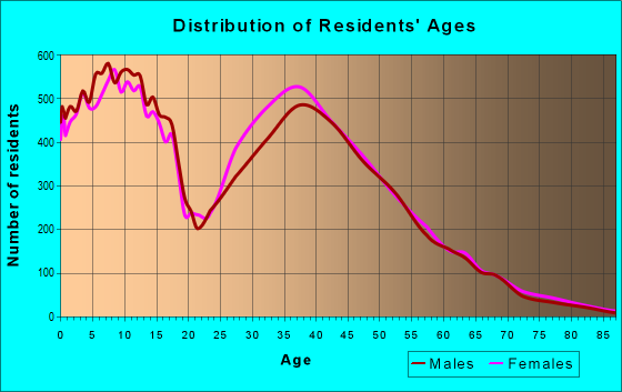 Age and Sex of Residents in zip code 77433