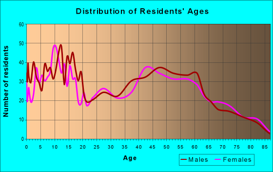 Age and Sex of Residents in zip code 77435