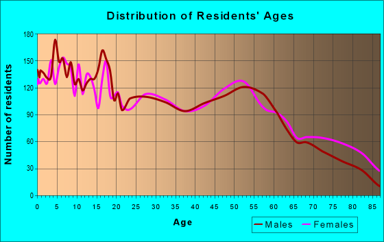 Age and Sex of Residents in zip code 77437