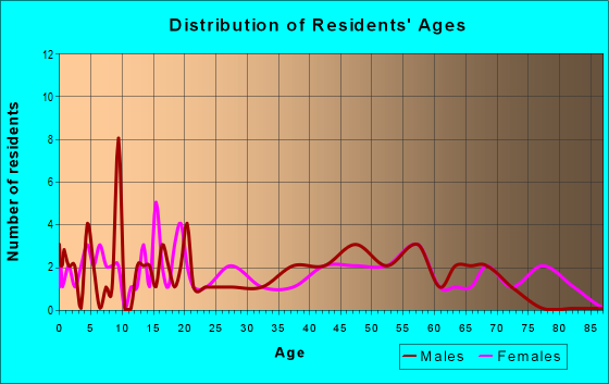 Age and Sex of Residents in zip code 77448