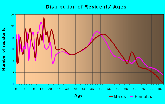 Age and Sex of Residents in zip code 77455