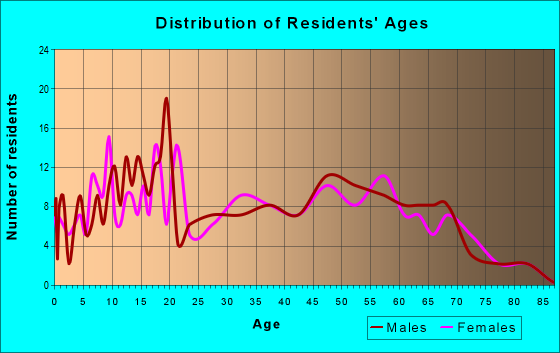 Age and Sex of Residents in zip code 77456