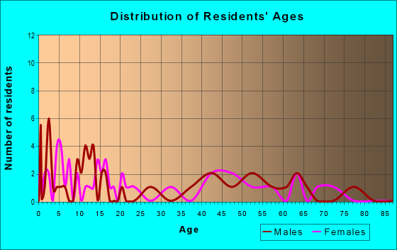 Age and Sex of Residents in zip code 77464