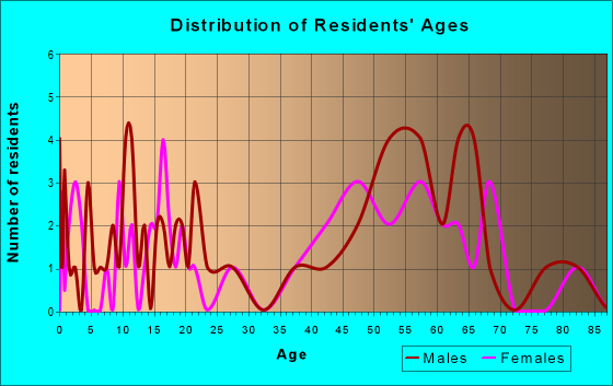Age and Sex of Residents in zip code 77476
