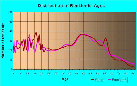 Age and Sex of Residents in zip code 77485