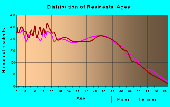 Age and Sex of Residents in zip code 77511