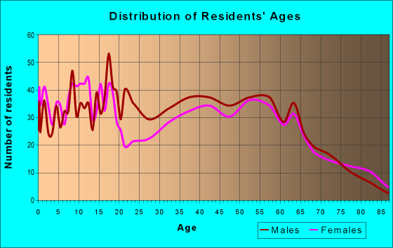 Age and Sex of Residents in zip code 77514