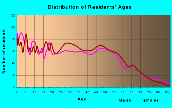 Age and Sex of Residents in zip code 77518