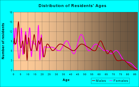 Age and Sex of Residents in zip code 77519