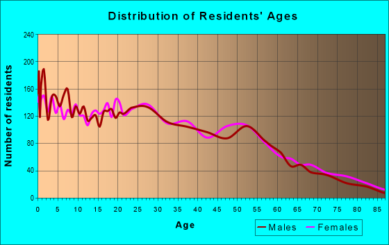 Age and Sex of Residents in zip code 77531