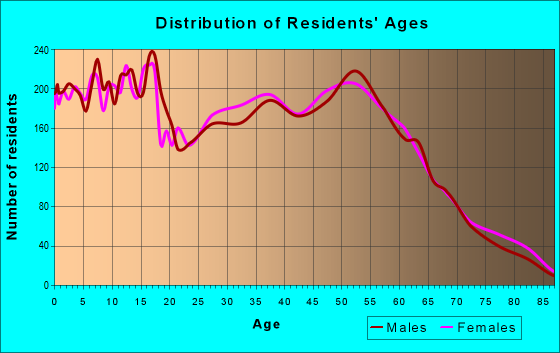 Age and Sex of Residents in zip code 77532