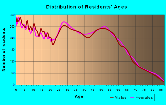 Age and Sex of Residents in zip code 77539