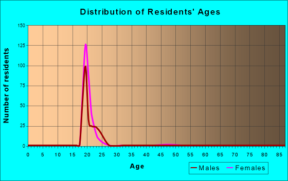 Age and Sex of Residents in zip code 77553