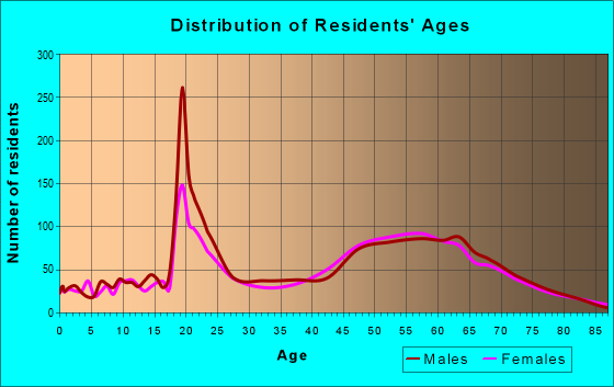 Age and Sex of Residents in zip code 77554