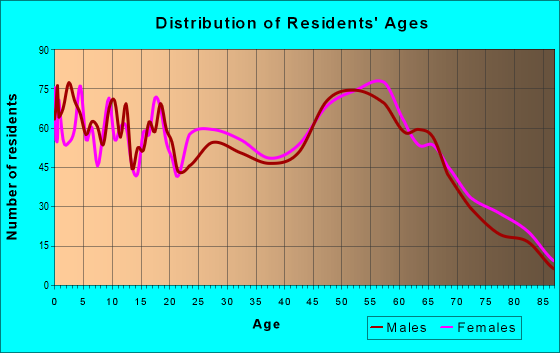 Age and Sex of Residents in zip code 77563