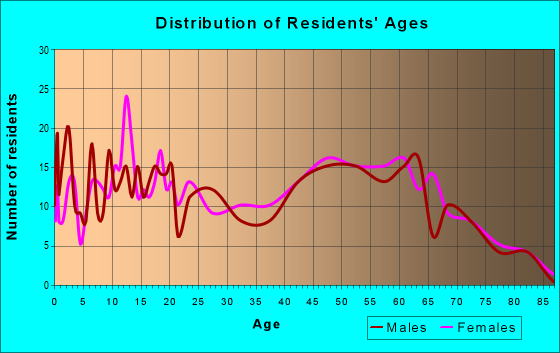 Age and Sex of Residents in zip code 77564
