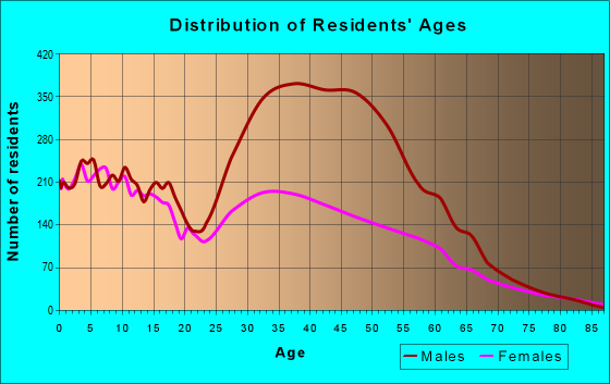Age and Sex of Residents in zip code 77583