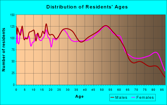 Age and Sex of Residents in zip code 77619