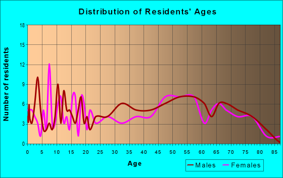Age and Sex of Residents in zip code 77624