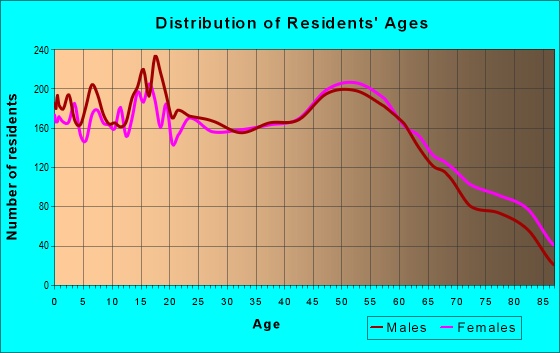 Age and Sex of Residents in zip code 77630