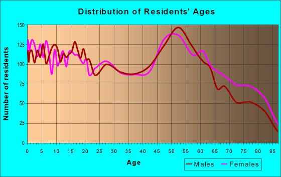 Age and Sex of Residents in zip code 77640