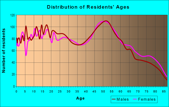 Age and Sex of Residents in zip code 77651