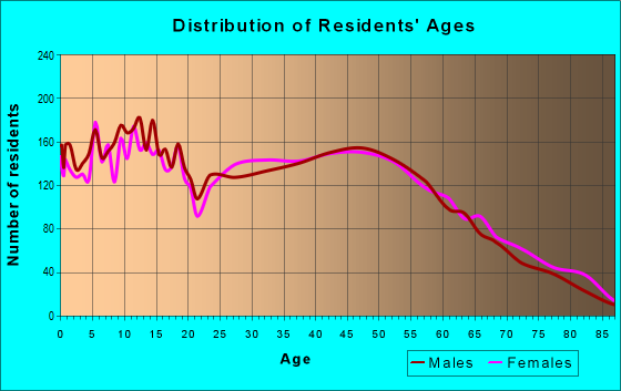 Age and Sex of Residents in zip code 77657
