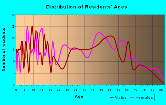 Age and Sex of Residents in zip code 77660