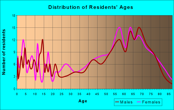 Age and Sex of Residents in zip code 77663