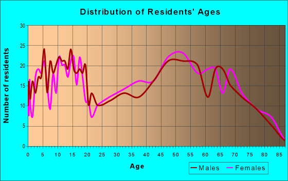 Age and Sex of Residents in zip code 77664